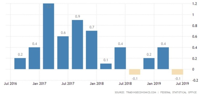  德國近年GDP成長走勢 (圖:Tradingeconomics.com)