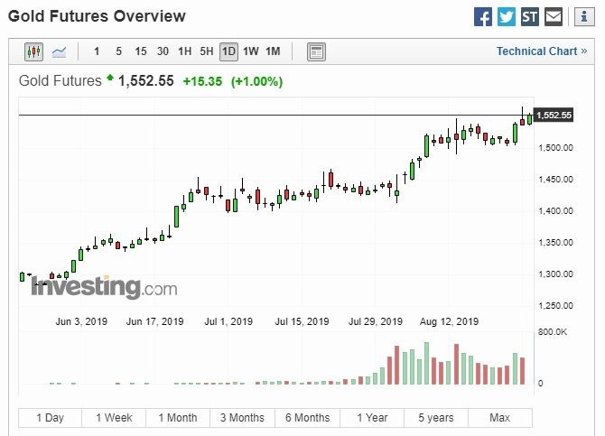 黃金日線圖 (圖片: Investing)