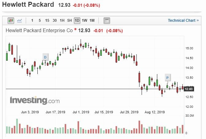 惠普企業股價走勢 (圖片: Investing)