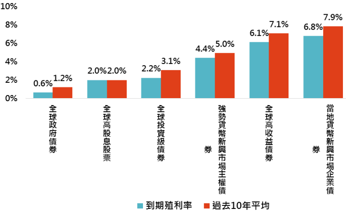 資料來源:Bloomberg,「鉅亨買基金」整理,債券皆為美銀美林債券系列指數,股票採 MSCI 全球高股息指數,資料日期:2019/8/27。此資料僅為歷史數據模擬回測,不為未來投資獲利之保證,在不同指數走勢、比重與期間下,可能得到不同數據結果。