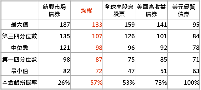 資料來源:Bloomberg,「鉅亨買基金」整理,採美銀美林新興市場主權債券、MSCI 全球高股息、美銀美林美國高收益債券與巴克萊美國綜合債券指數,資料期間:1992/5-2019/7。此資料僅為歷史數據模擬回測,不為未來投資獲利之保證,在不同指數走勢、比重與期間下,可能得到不同數據結果。假設投資人於任何一個月投入 100 元並持有 10 年,10 年間每月領取年化配息率 8% 的配息,10 年後本金變化情形之分佈狀況。