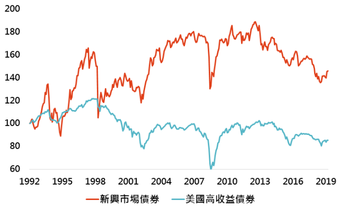 資料來源:Bloomberg,「鉅亨買基金」整理,採美銀美林新興市場主權債券與美銀美林美國高收益債券指數,資料日期:2019/8/27。此資料僅為歷史數據模擬回測,不為未來投資獲利之保證,在不同指數走勢、比重與期間下,可能得到不同數據結果。