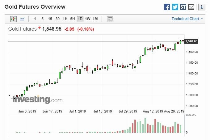 黃金日線圖 (圖片: Investing)
