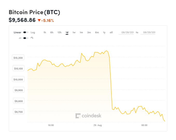 (圖表取自 Coindesk)