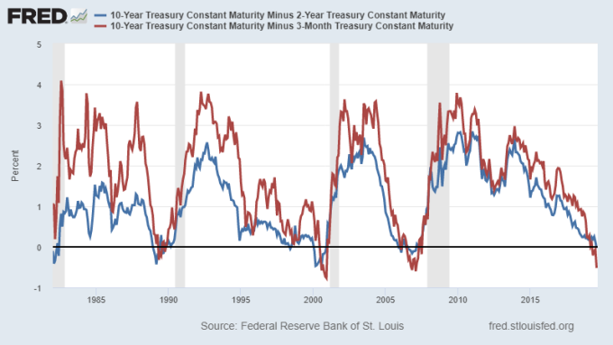 紅：10年期美債殖利率減2年期利差　藍：10年期美債殖利率減3個月利差　圖片：Fred