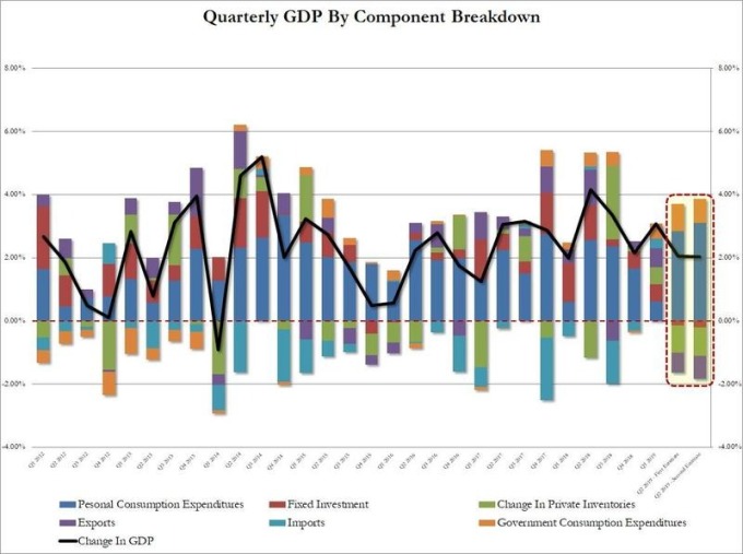 美國GDP各細項表現　圖片：Zerohedge
