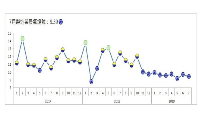 7月製造業景氣連續亮第9顆藍燈。(圖:台經院提供)