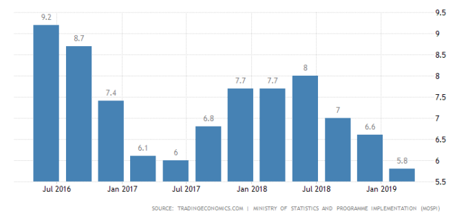 印度 GDP 年增率表現 圖片:tradingeconomics