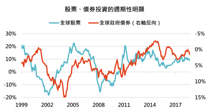 資料來源：Bloomberg，「鉅亨買基金」整理，報酬率以美元計算，資料截至 2019/8/27。指數採 MSCI 全球、美銀美林全球政府債券總報酬指數。年化報酬率採任一個月進場投入後持有三年的年化報酬率。此資料僅為歷史數據模擬回測，不為未來投資獲利之保證，在不同指數走勢、比重與期間下，可能得到不同數據結果。 