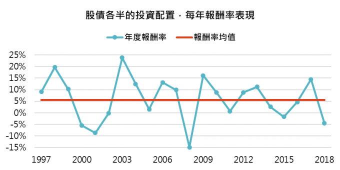 資料來源：Bloomberg，「鉅亨買基金」整理，報酬率以美元計算，資料截至 2018 年底。指數採 MSCI 全球、美銀美林全球政府債券總報酬指數。此資料僅為歷史數據模擬回測，不為未來投資獲利之保證，在不同指數走勢、比重與期間下，可能得到不同數據結果。