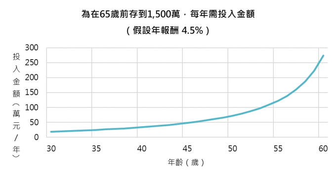 資料來源：「鉅亨買基金」整理。此資料僅為歷史數據模擬回測，不為未來投資獲利之保證，在不同指數走勢、比重與期間下，可能得到不同數據結果。
