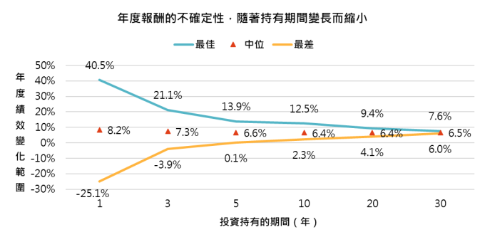 資料來源：Bloomberg，「鉅亨買基金」整理，報酬率以美元計算，資料期間 1985/12 – 2019/8。指數採 MSCI 全球、美銀美林全球政府債券總報酬指數，回測數據則採用股債各半的資產配置做為試算。此資料僅為歷史數據模擬回測，不為未來投資獲利之保證，在不同指數走勢、比重與期間下，可能得到不同數據結果。
