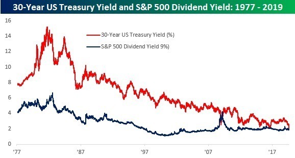 紅：30年期美債殖利率　藍：S&P500股利殖利率　圖片：