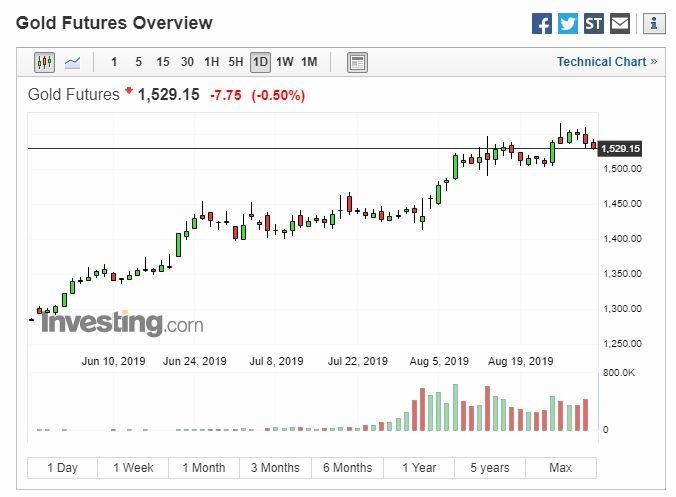 黃金日線圖 (圖片: Investing)