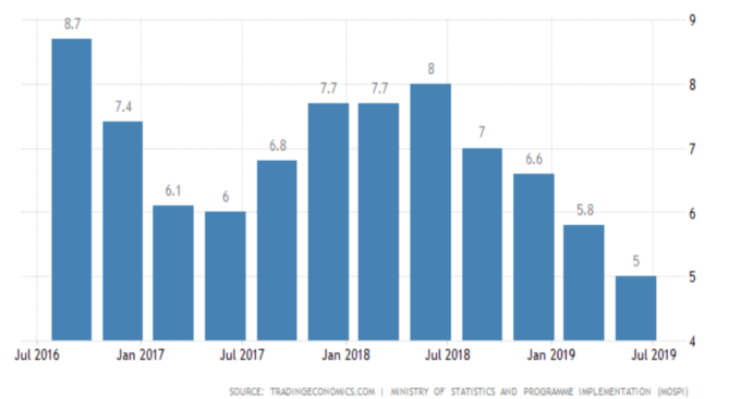 印度GDP年增率 （來源:Trading economics）