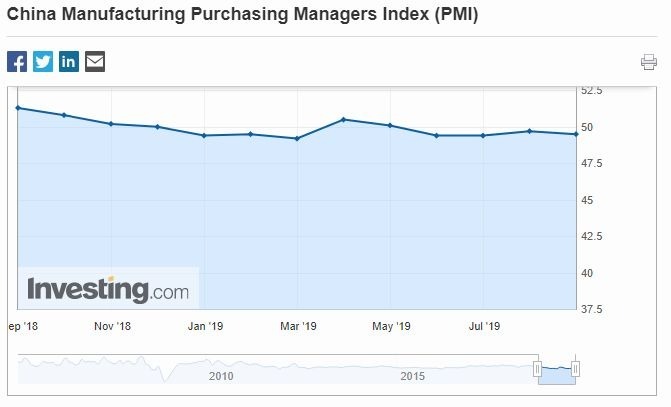 中國近幾個月 PMI 指數於興衰區間徘徊 (圖片: Investing)