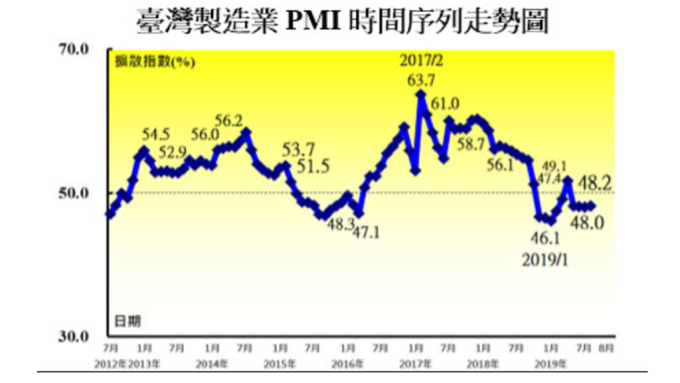 8月製造業PMI連續第4個月呈現緊縮。(圖：中經院提供)