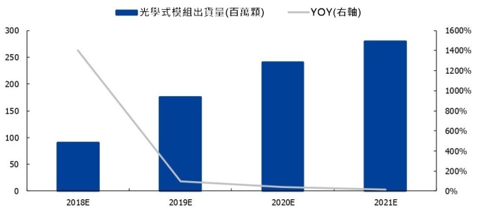 (資料來源: IHS)