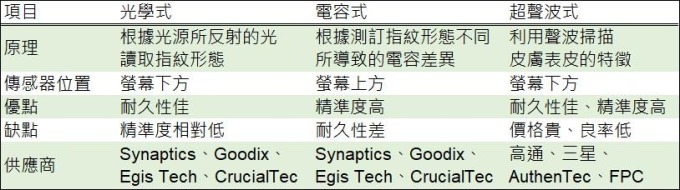 表: 鉅亨網彙整製表