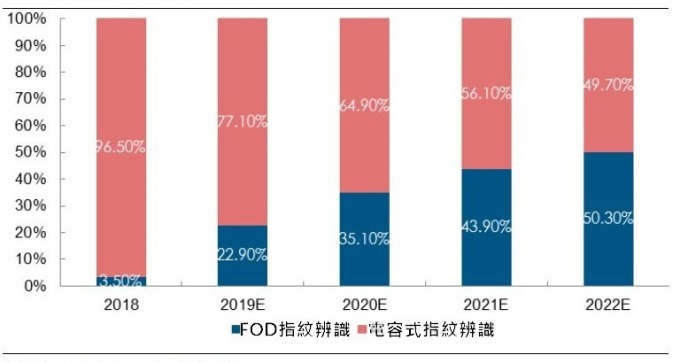 (資料來源: TrendForce)