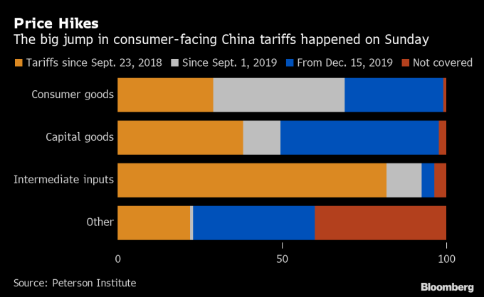 各類商品加徵關稅圖 圖片:Bloomberg