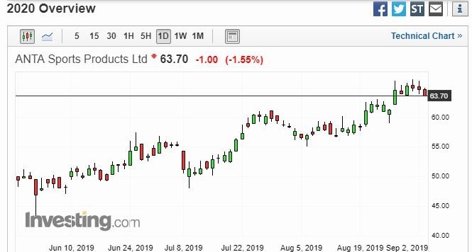 安踏體育日線走勢圖　圖片：investing.com