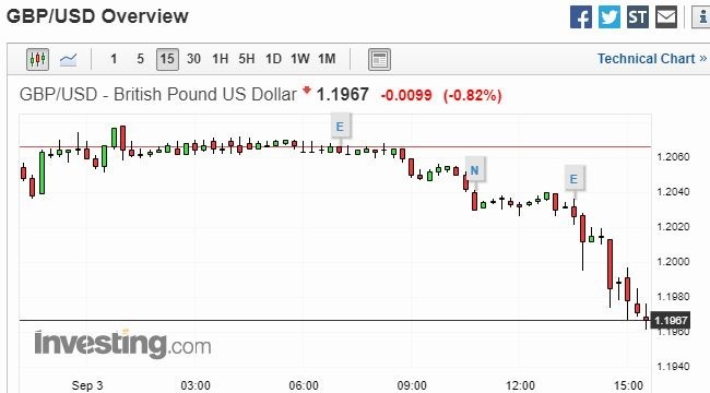 英鎊兌美元 15 分鐘走勢圖 圖片:investing.com