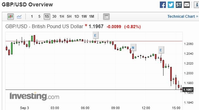 英鎊兌美元 15 分鐘走勢圖　圖片：investing.com