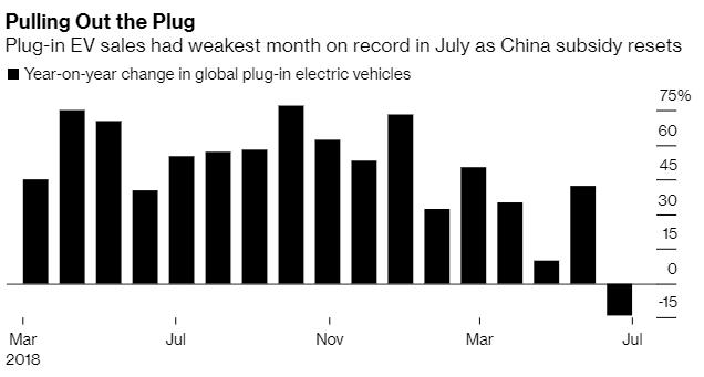 電動車銷量在七月份首次出現下跌 (圖片:彭博社)