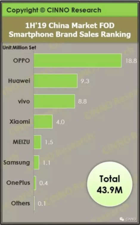 屏下指紋手機市佔中以 OPPO 為龍頭 (圖片來源: CINNO Reaserch)