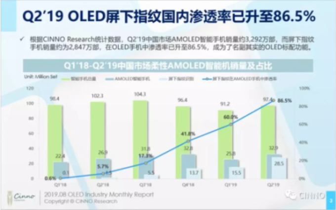 OLED 搭配屏下指紋已成為新常態 (圖片來源: CINNO Reaserch)