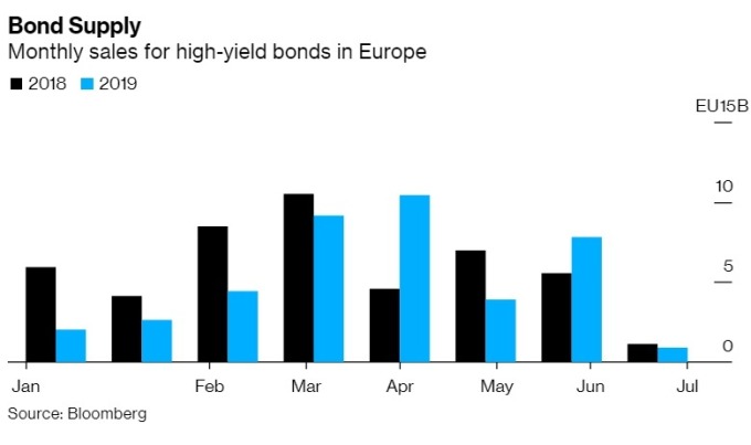 歐洲每月高收益債發行規模 圖片:Bloomberg