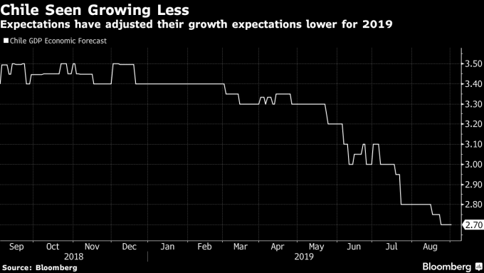 彭博社對智利 GDP 預估 (來源:Bloomberg)