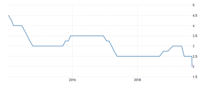 智利基準利率 (來源 Trading economics)