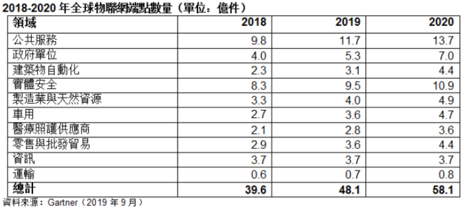 各領域物聯網的成長與預估 (圖: Gartner 報告)