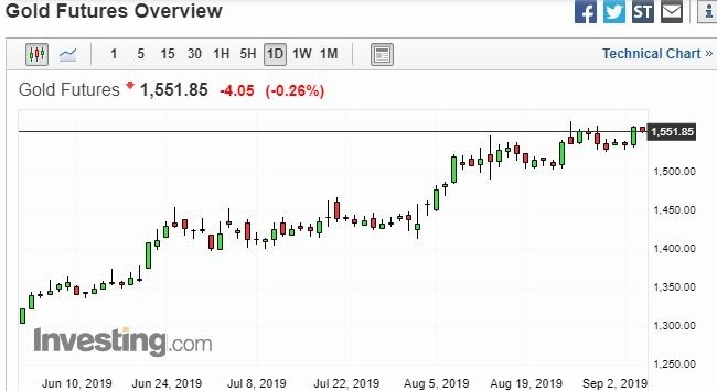 黃金日線走勢圖 圖片:investing.com