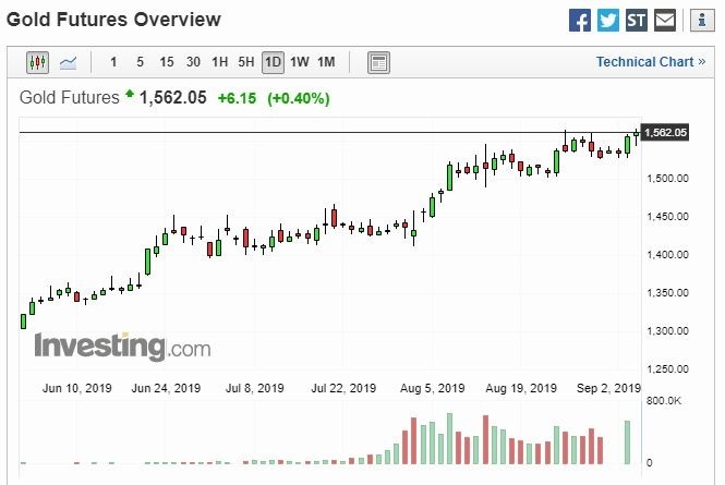 黃金日線圖 (圖片: Investing)