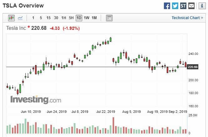 特斯拉股價 (圖片: Investing)