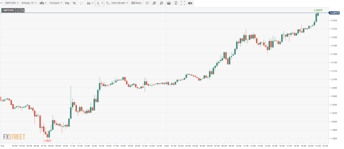 GBP/USD  15分鐘線 （來源:FXSTREET）