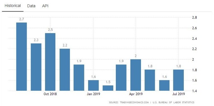 2018-2019年美國通膨率（圖：Trading Economics）