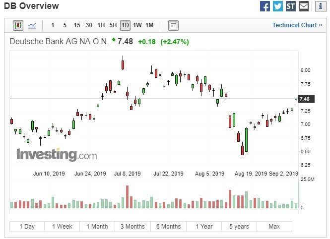德意志銀行股價走勢 (圖：Investing.com)