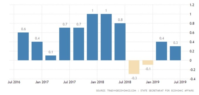 瑞士近年 GDP 成長 (圖: tradingeconomics.com)