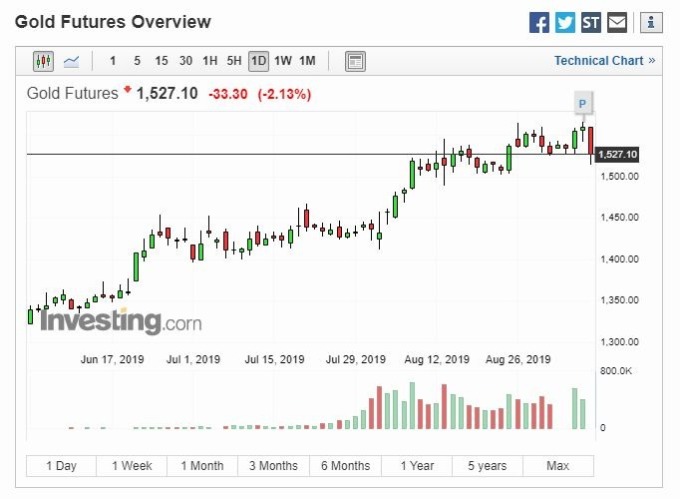 黃金日線走勢 (圖片: Investing)