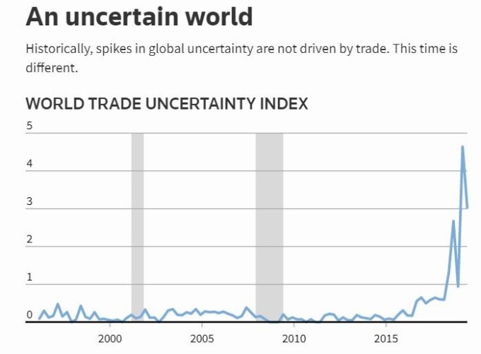 Fed 報告顯示全球貿易不確定性程度創下 1970 年來最高 (圖片: 路透)