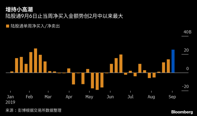 陸股通單週淨買入 / 淨賣出 圖片:Bloomberg