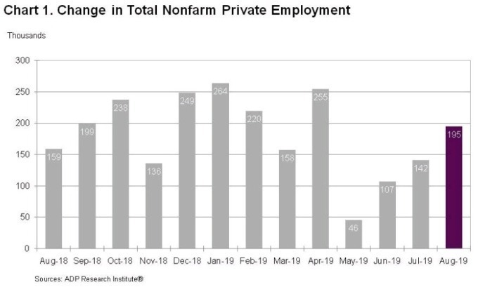 ADP 每月新增就業人數  （圖片：ADP）