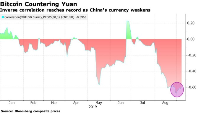 比特幣與人民幣之 30 日相關度 圖片:Bloomberg