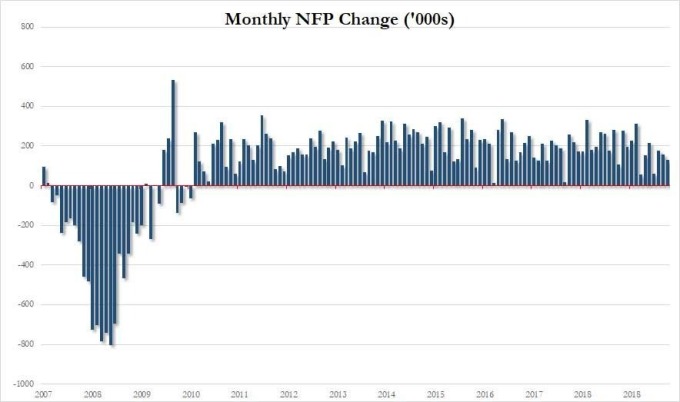 美國非農每月新增人數 (單位:萬人) (圖片:Zerohedge)