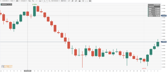 AUD/USD  日線 （來源:FXSTREET）