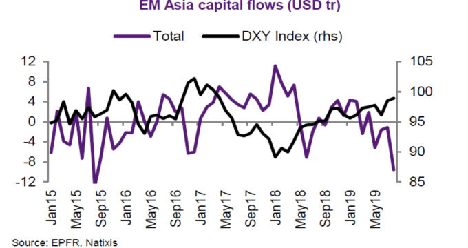 紫:新興亞洲資本流。 黑:美元指數。